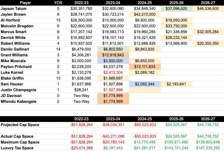 Celtics salary clearance cap table