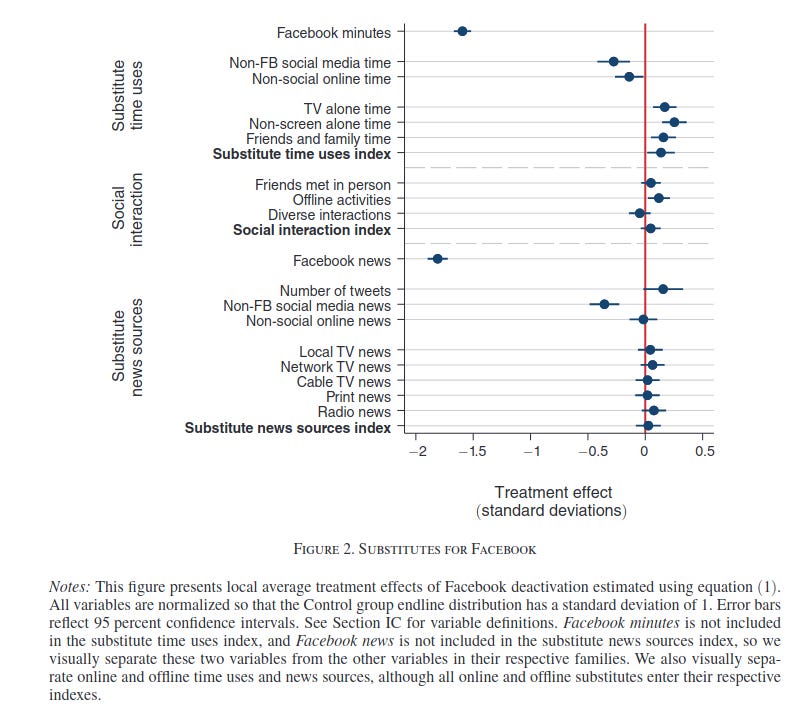 Social media, mental health, and political polarization