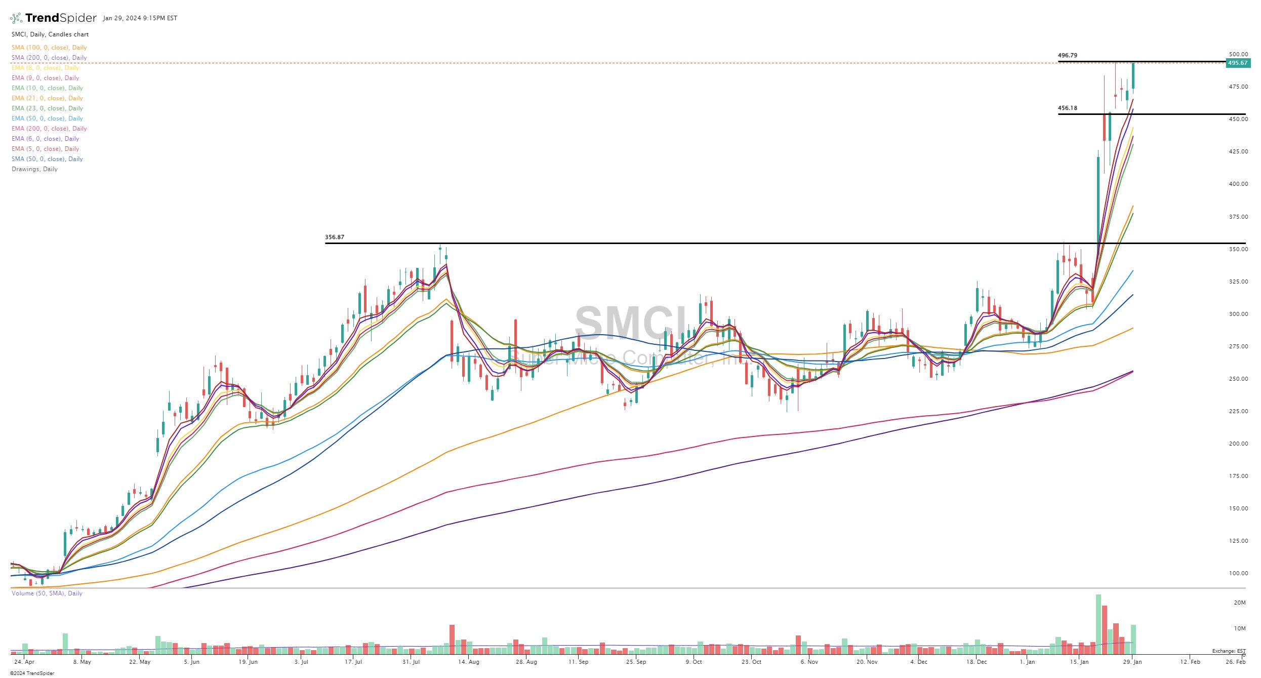 SMCI earnings overview by Jonah Lupton