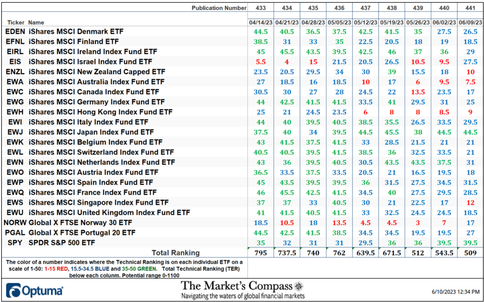 The Market’s Compass Developed Markets Country ETF Study