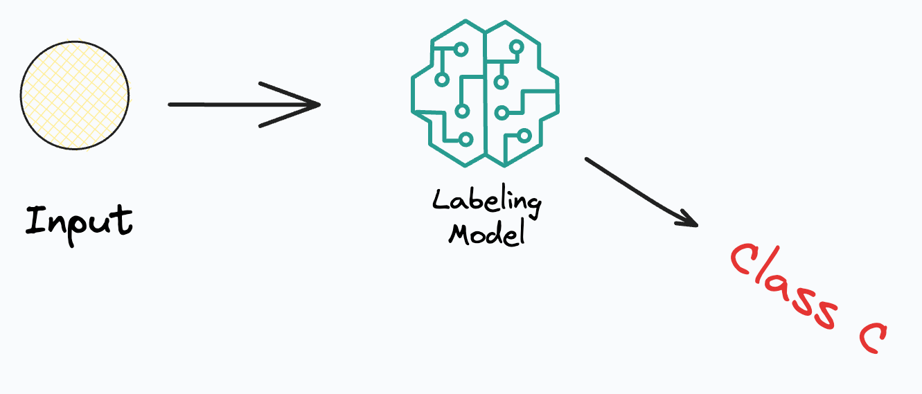 The MustKnow Categorisation of Discriminative Models