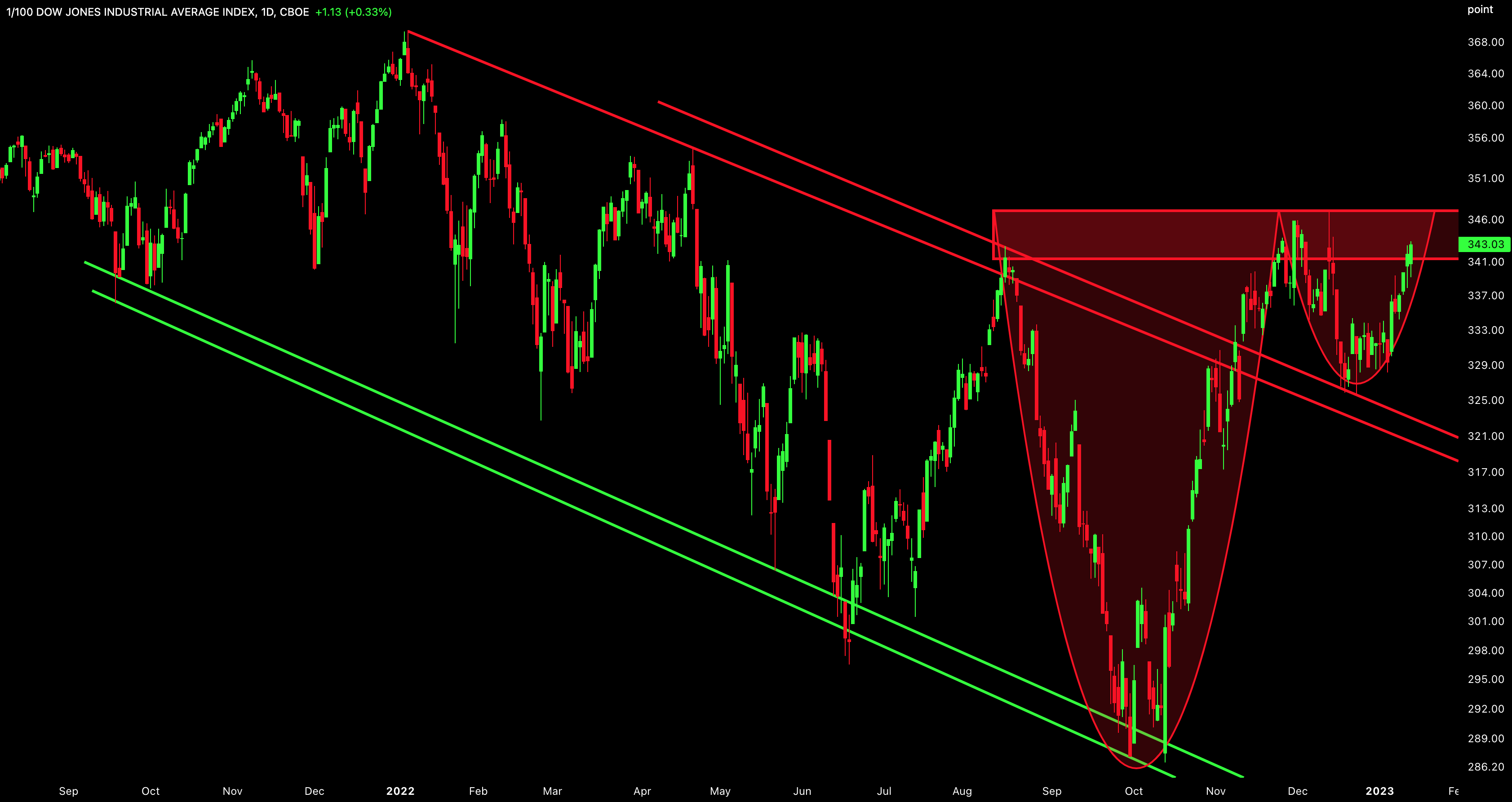 Current outlet dow jones