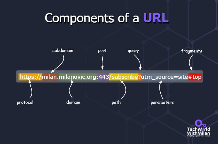What happens when you type a URL into your browser?