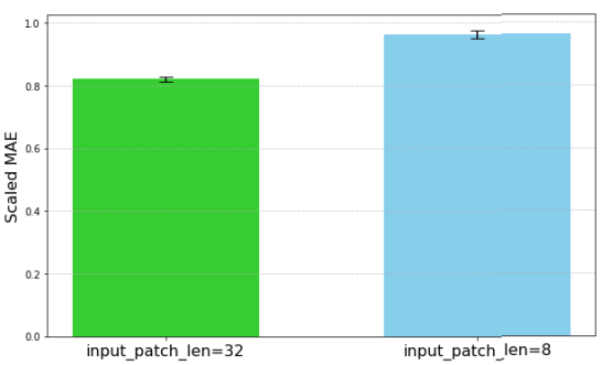 TimesFM: Google's Foundation Model For Time-Series Forecasting