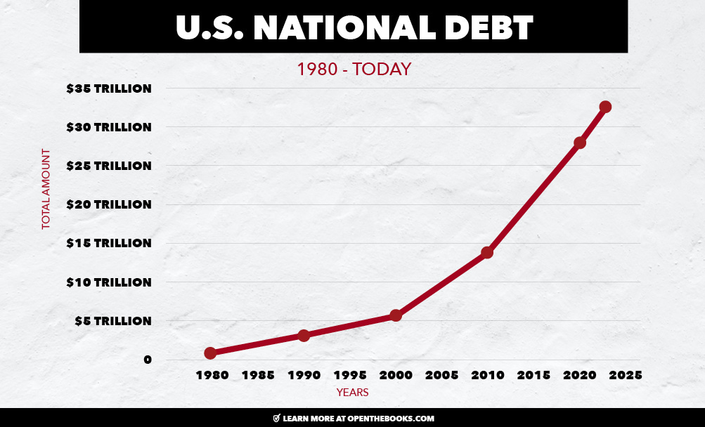 Our National Debt Is Our Biggest National Security Threat