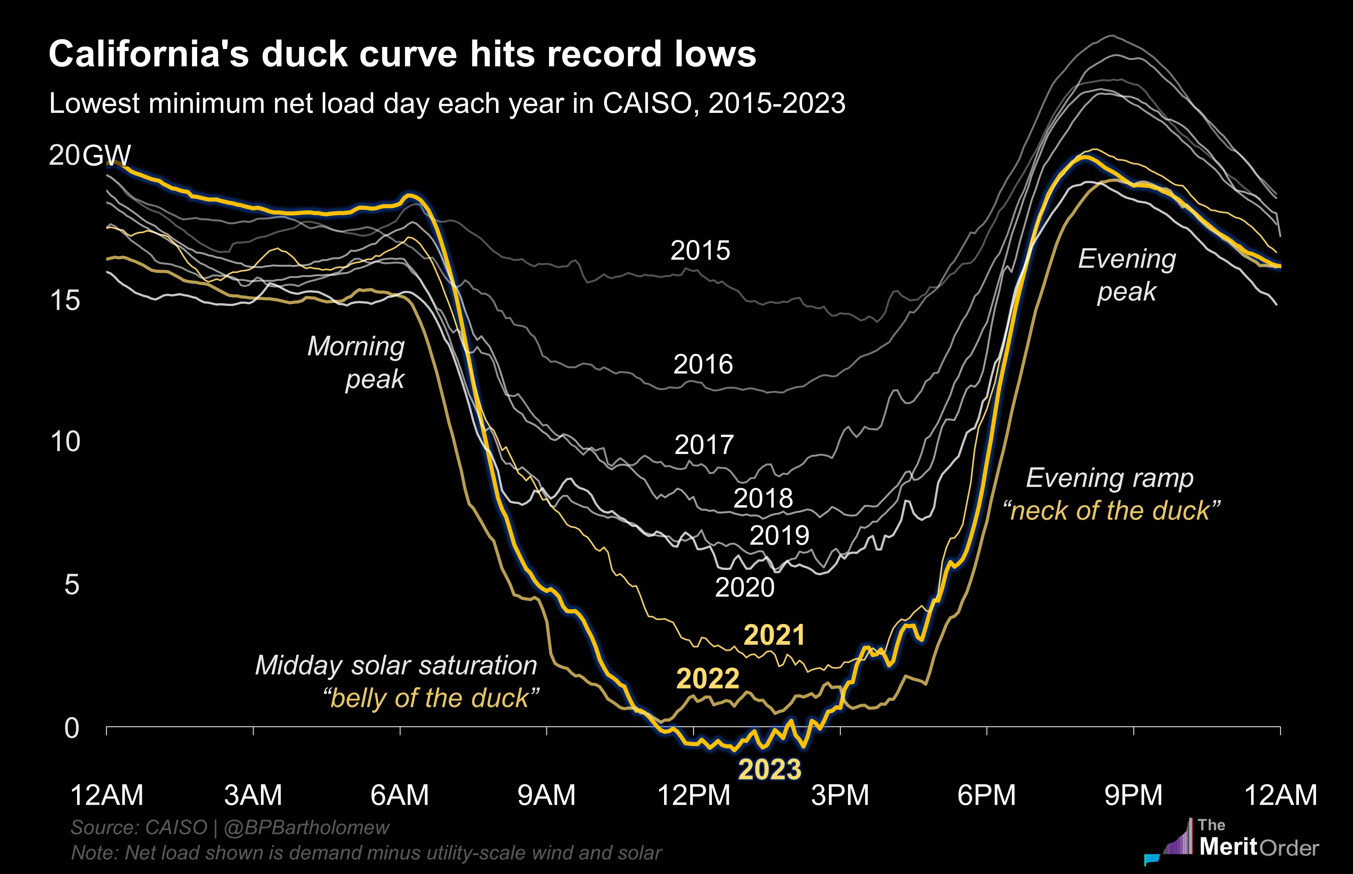 Coming Soon California Duck Curve, How Low Can You Go?