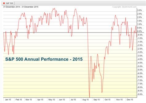 Chart of The Day - by Jeffrey Carter - Points And Figures