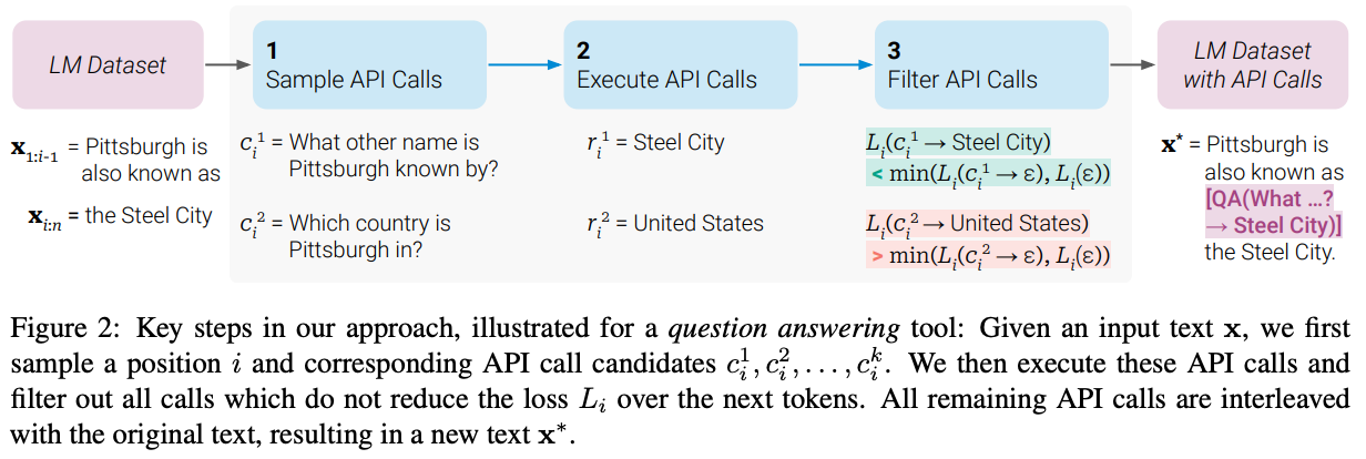 Teaching Language Models to use Tools