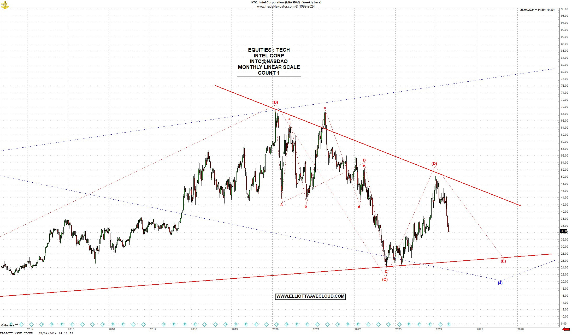 US TECH STOCKS INTEL CORP INTCNASDAQ CHART