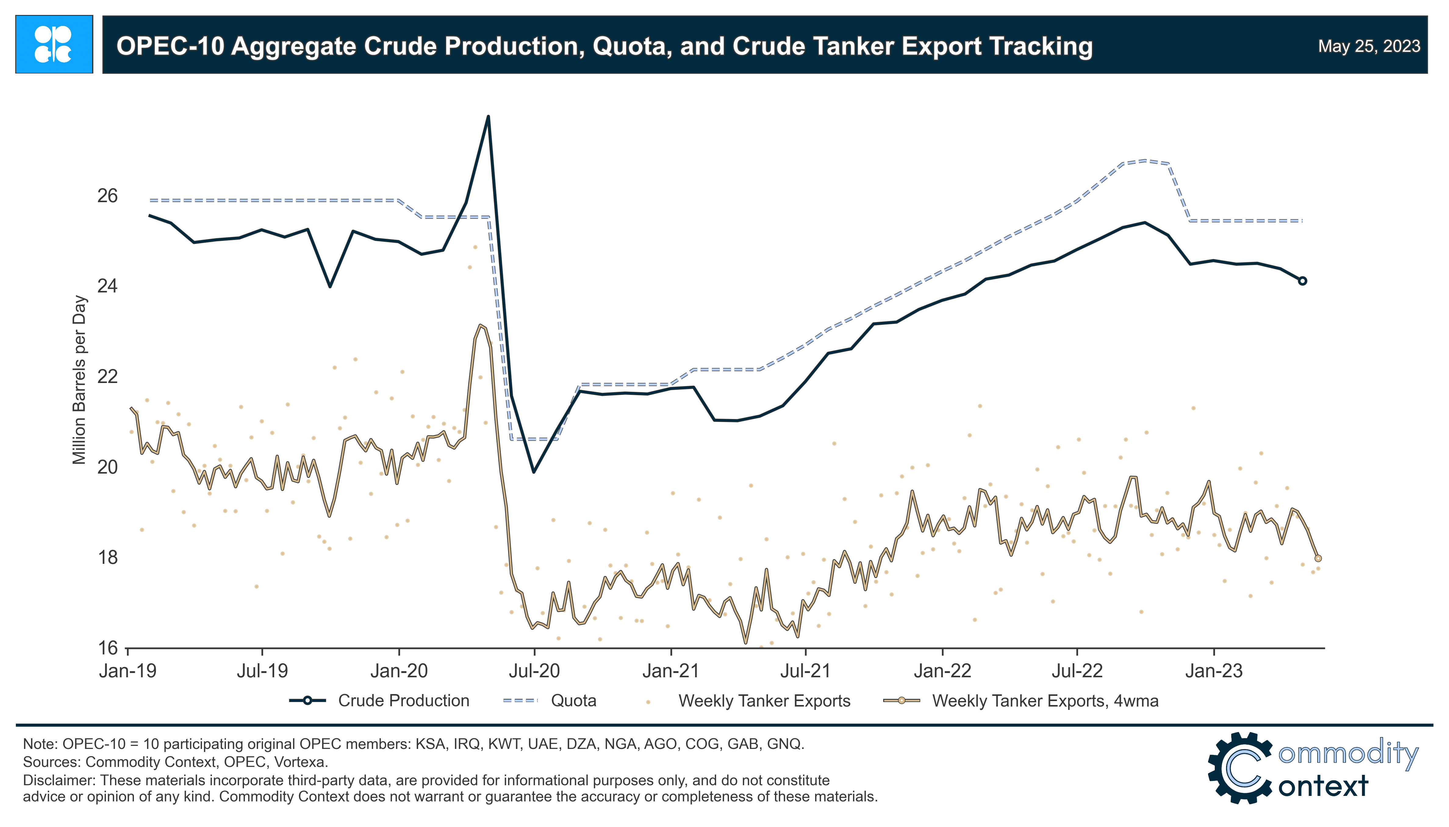 Following The OPEC Barrels - by Rory Johnston