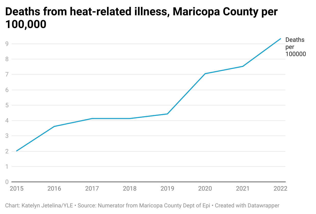 Changes in heat-related illnesses? - by Katelyn Jetelina