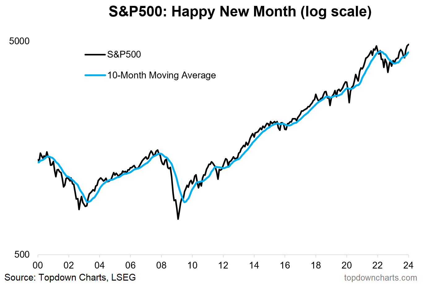 Sp 500 stock price online