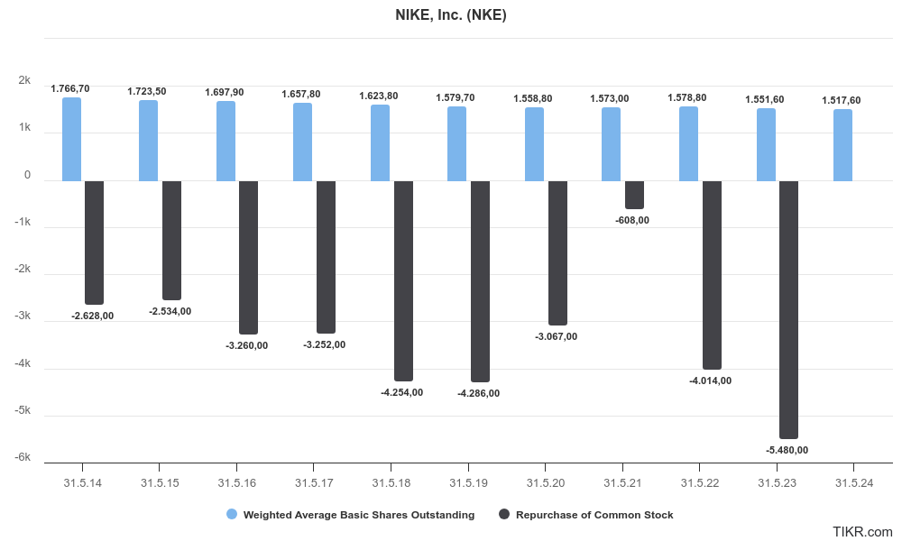 How much is nike stock worth cheap