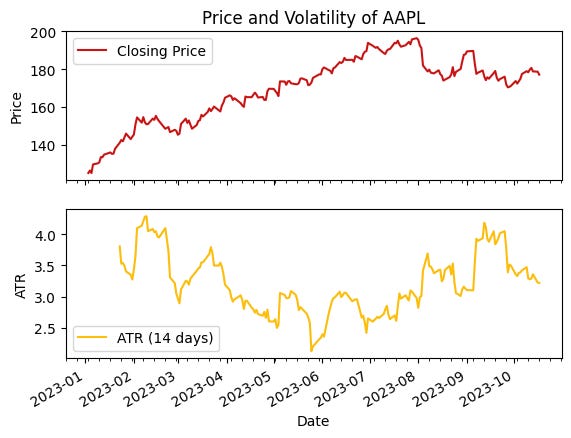 Exploring Volatility with Python: ATR Indicator for Financial Analysis