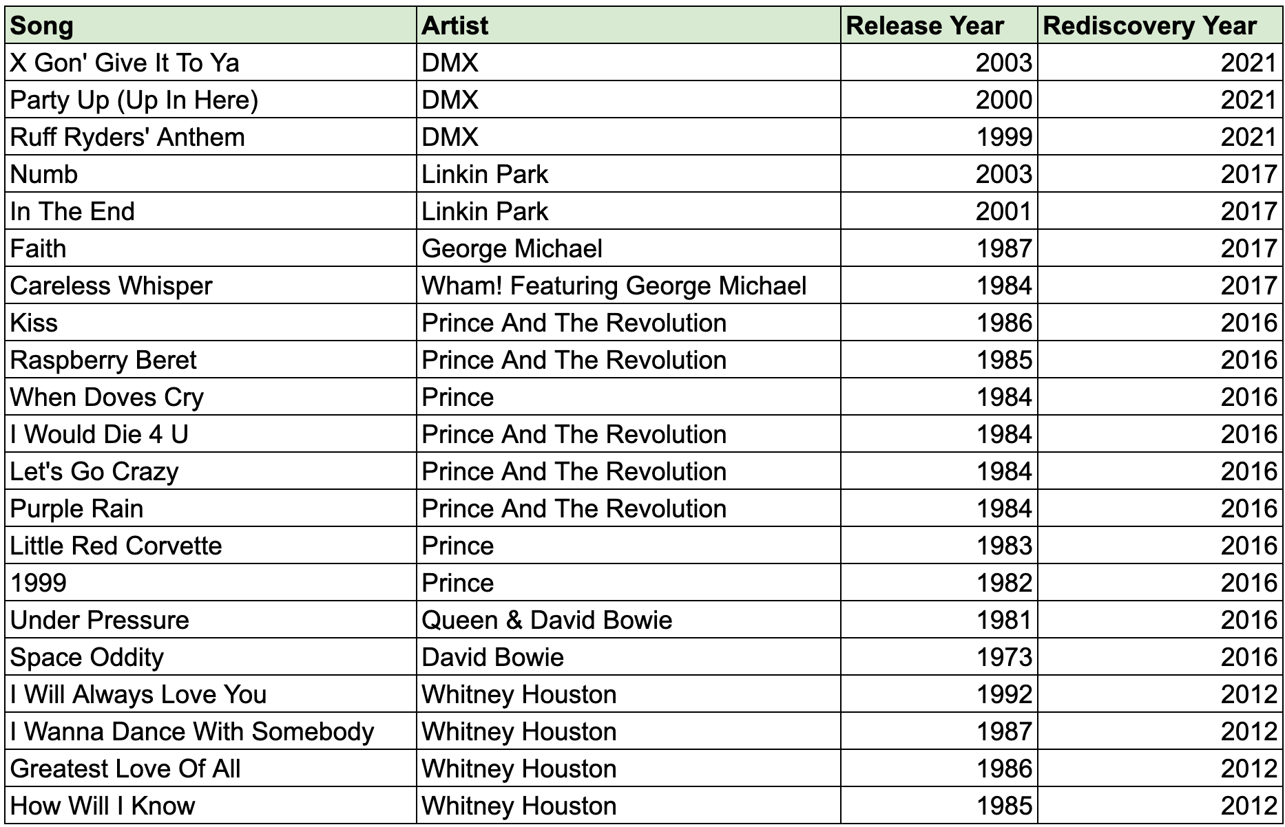 How Hit Songs Are Rediscovered Decades Later A Statistical Analysis.