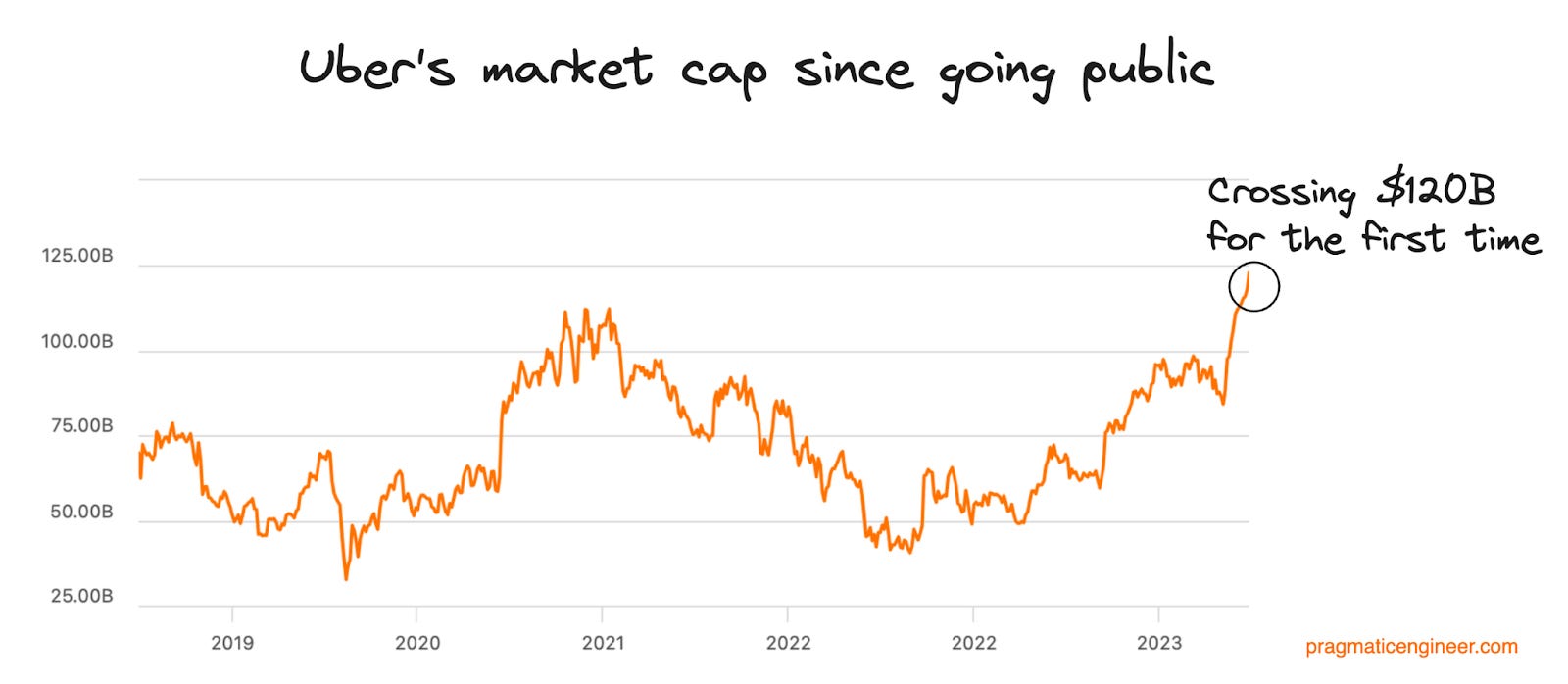 Uber 2025 market cap