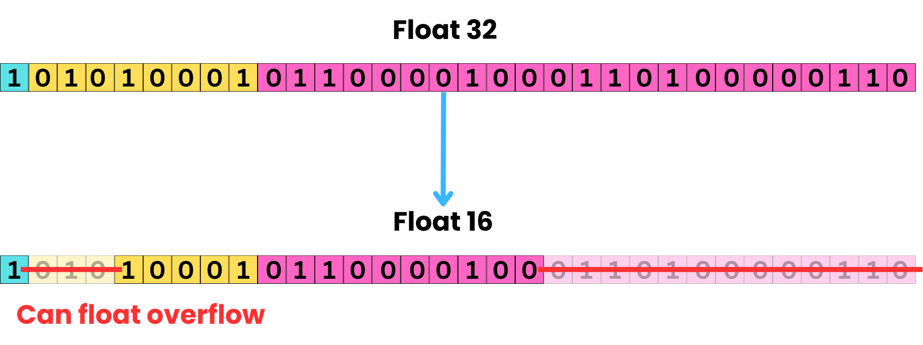 Float32 vs Float16 vs BFloat16? - by Damien Benveniste