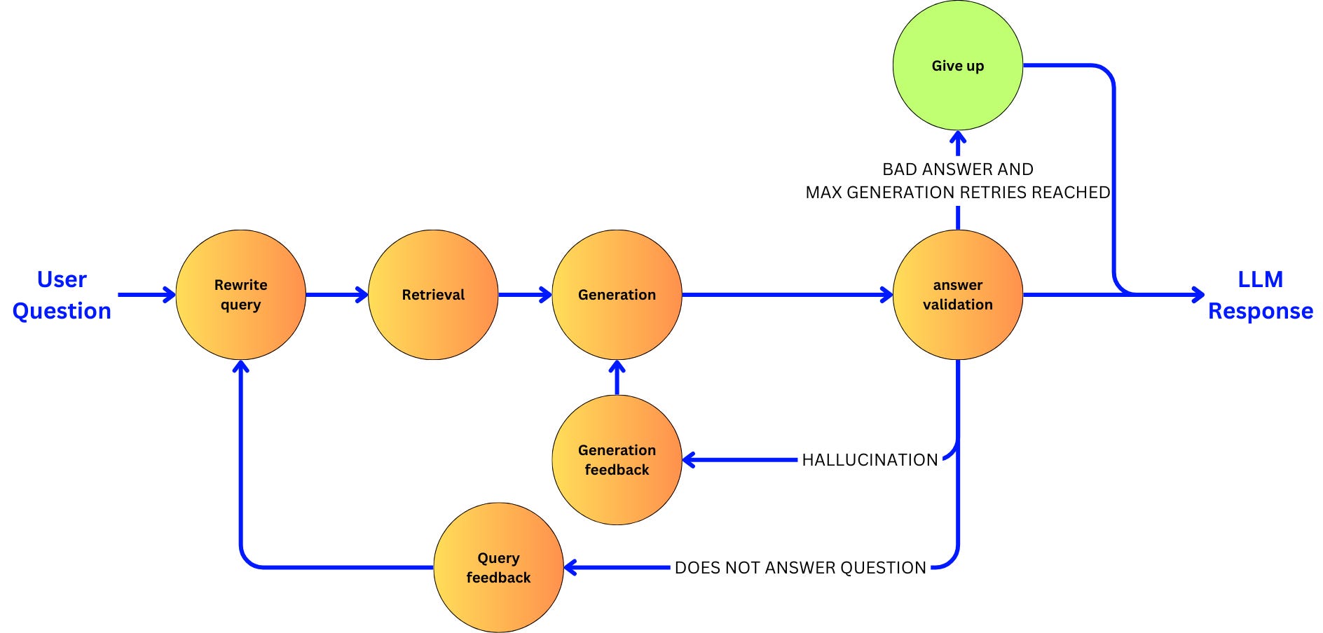How to Build Ridiculously Complex LLM Pipelines with LangGraph!