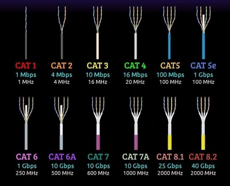 Ethernet Cable Categories By Rose White