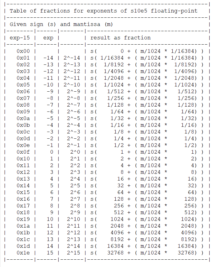 Floating-point as fractions - by Mike Acton - AltDevArts
