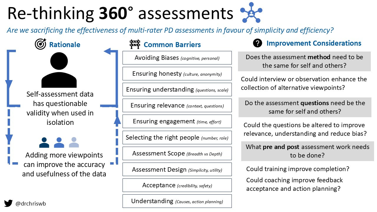 Re-thinking 360° assessments - by Chris Baker