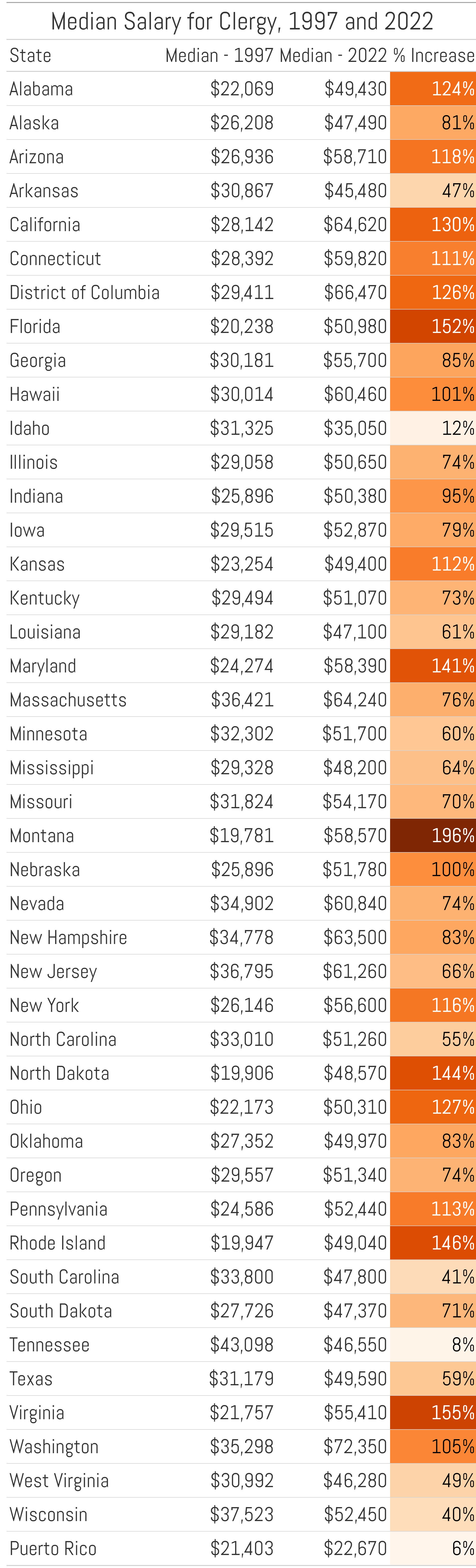 How Much Does the Average Pastor Make? by Ryan Burge
