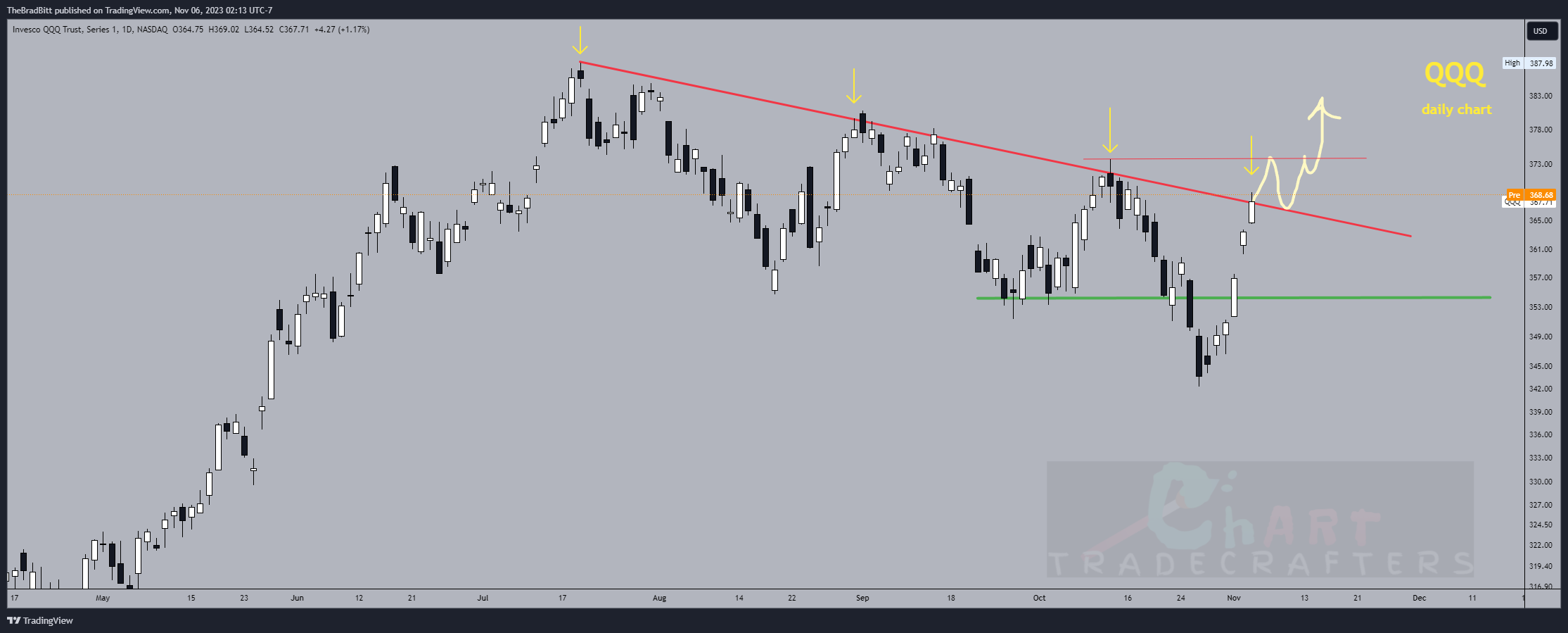 Qqq candlestick chart outlet