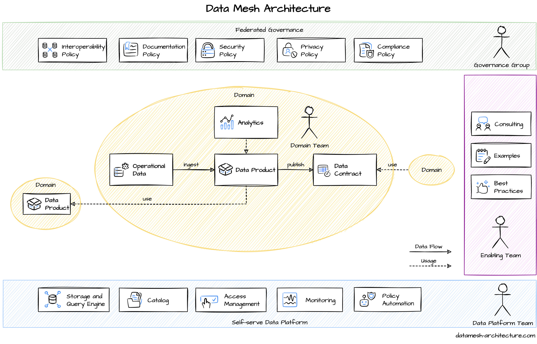 The Past, Present, and Future of Data Architecture