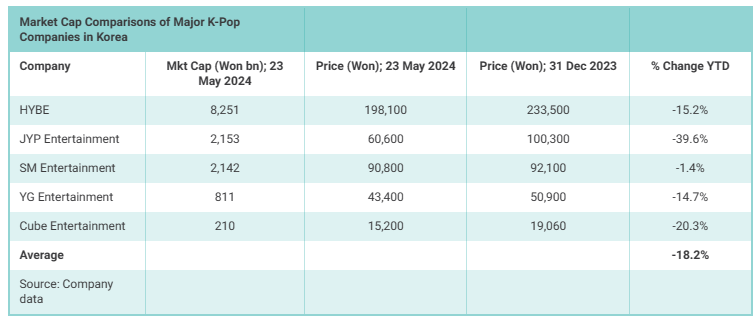 A Pop in Major K-Pop Stocks Driven by Potential Easing of