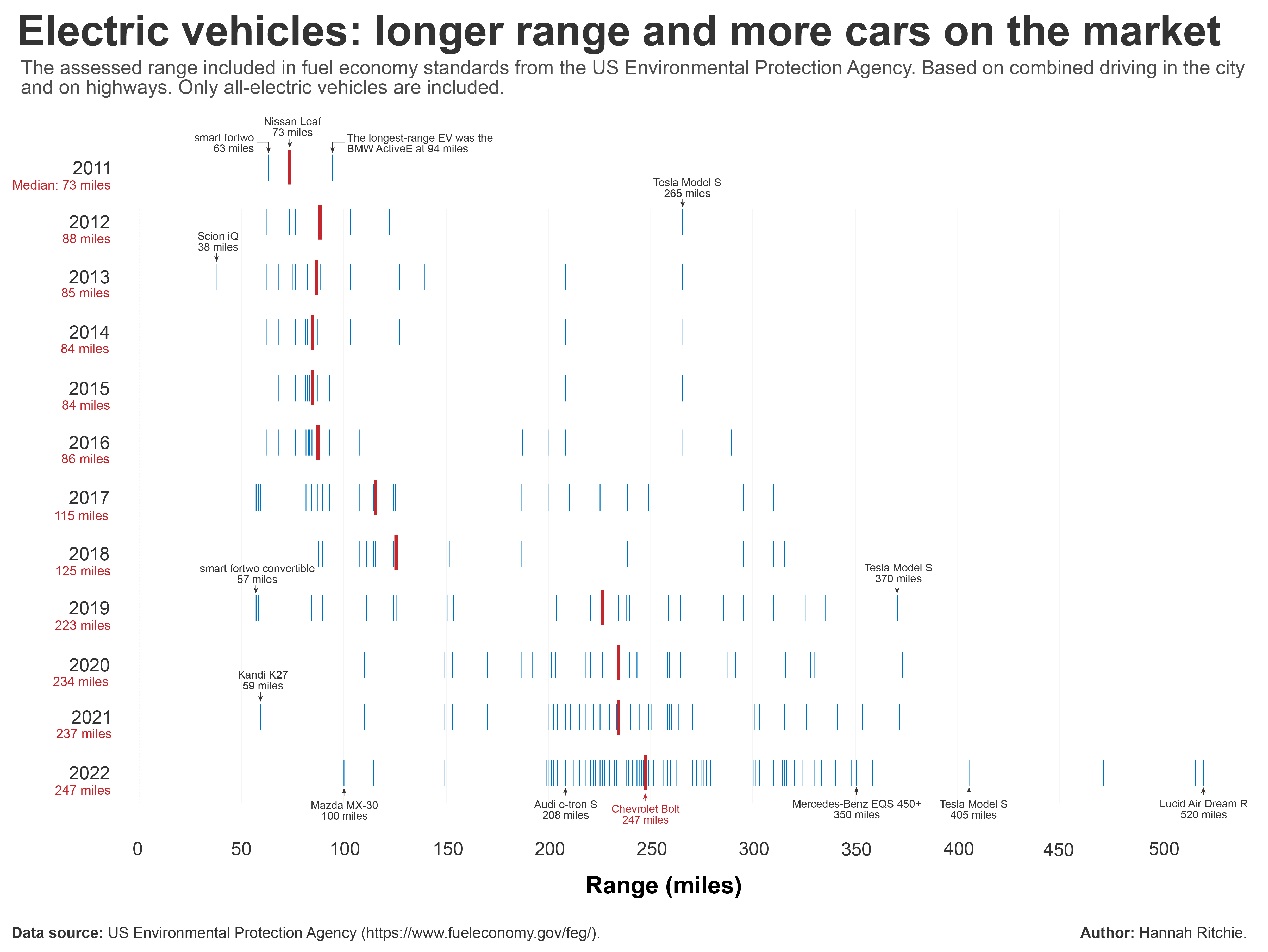 The end of range anxiety how has the range of electric cars