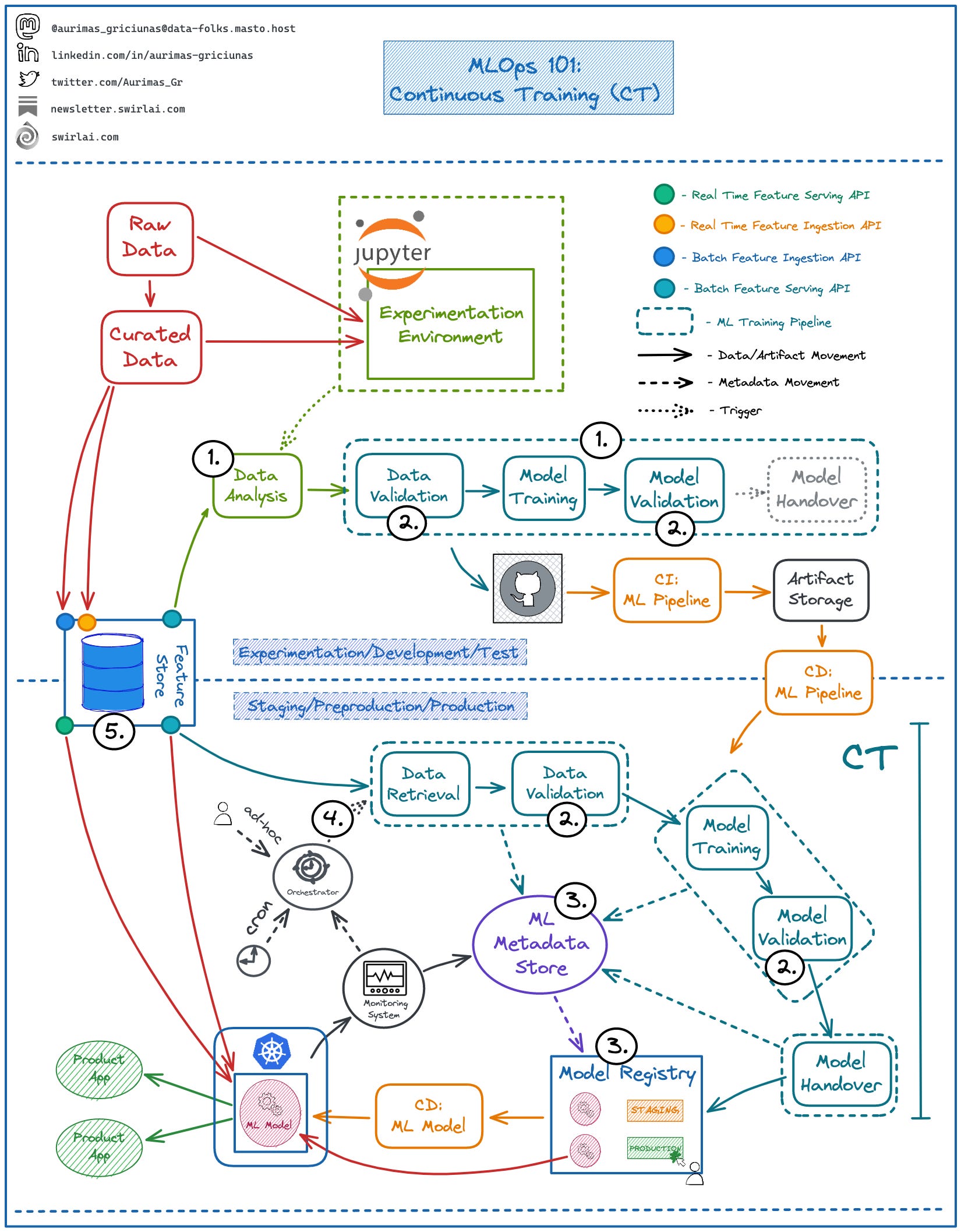 Real time training machine learning deals