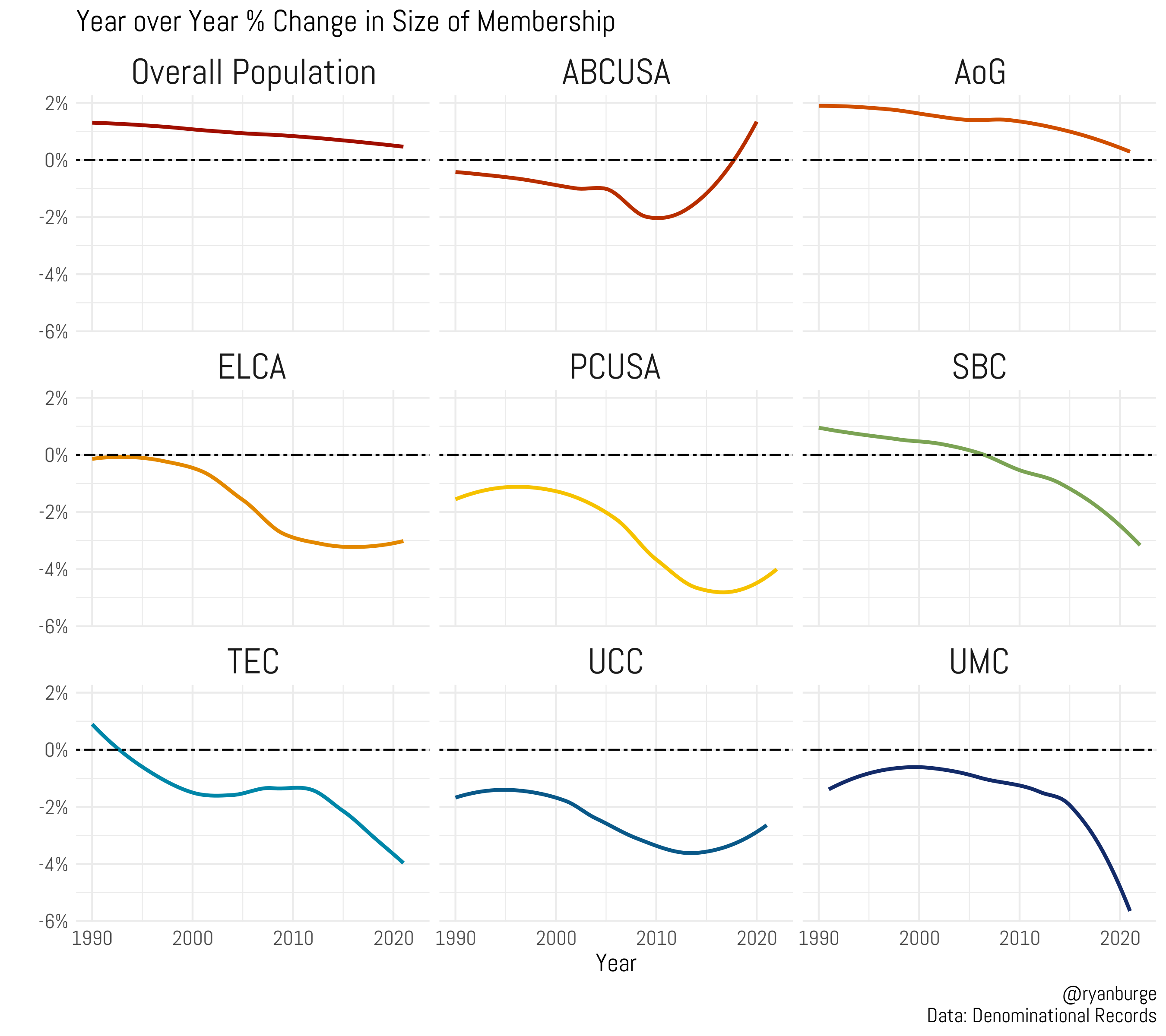 Just How Bad Is Denominational Decline? by Ryan Burge