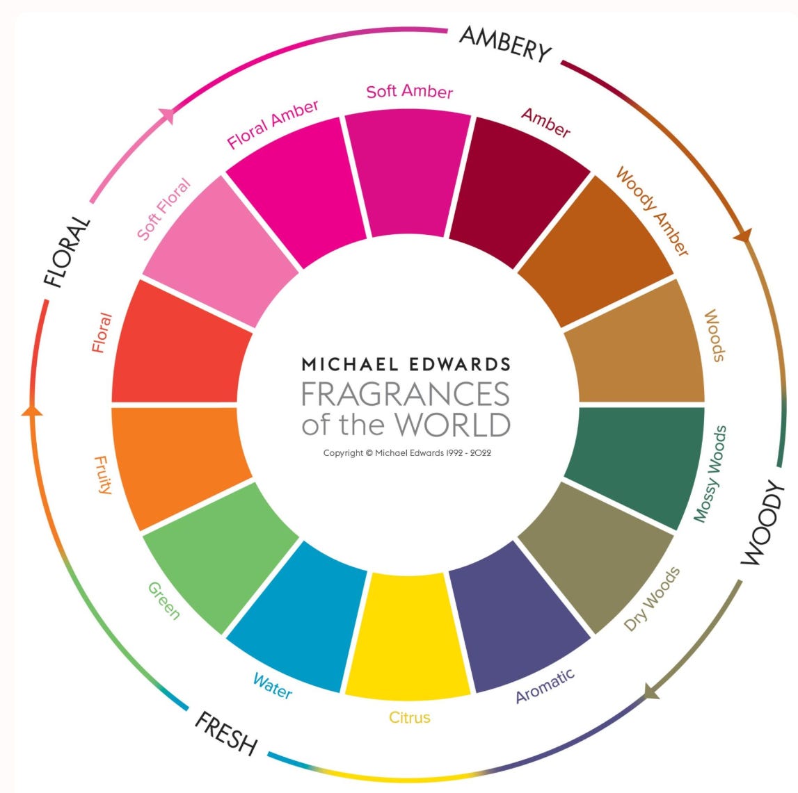 The fragrance wheel - Cavendish Club