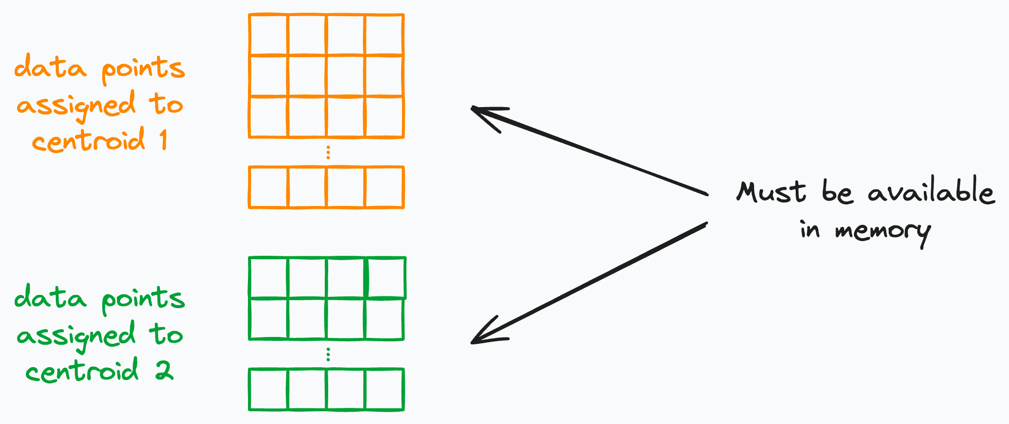 How Does a MiniBatch Implementation of KMeans Clustering Work?