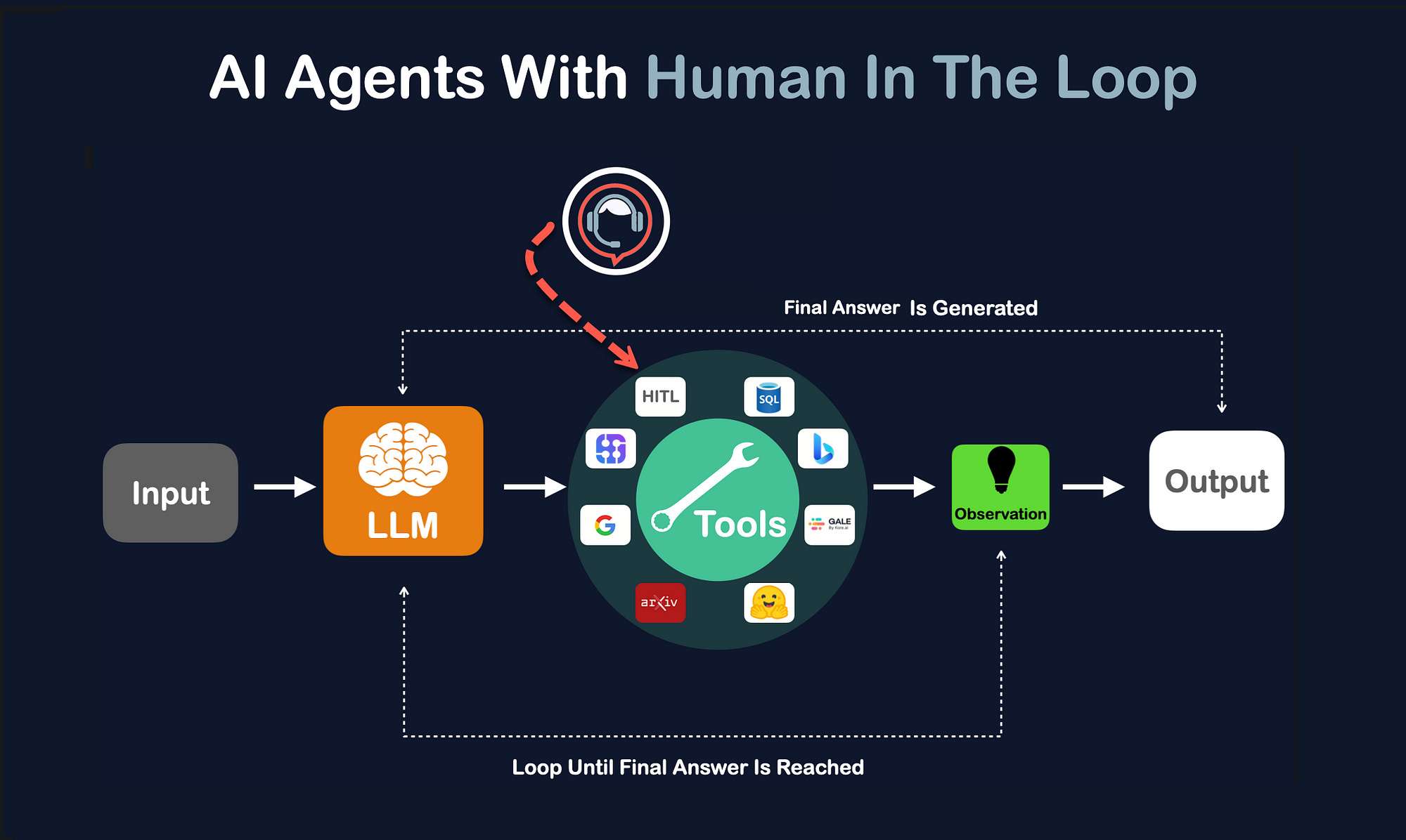 AI Agents With Human In The Loop