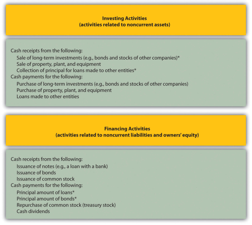 [CMA - P1] A.1. Unit 7: Investing and Financing Activities, SCF ...