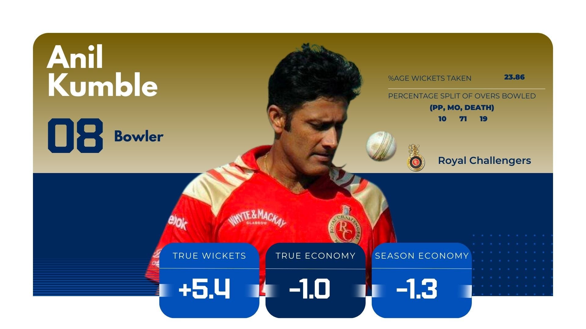 IPL MVPs part one the powerplay