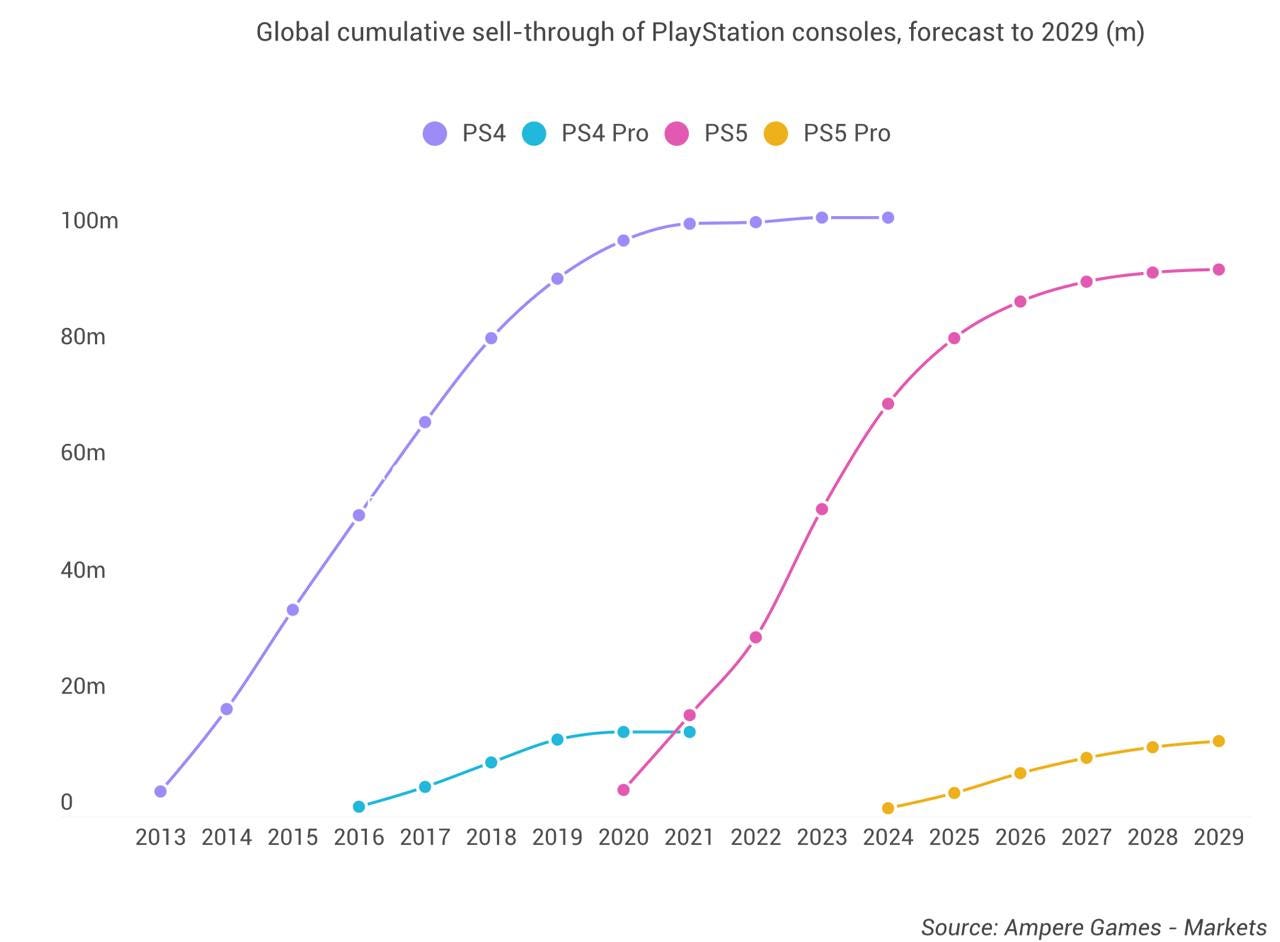 Ampere Analysis PlayStation 5 Pro will sell worse than PS4 Pro