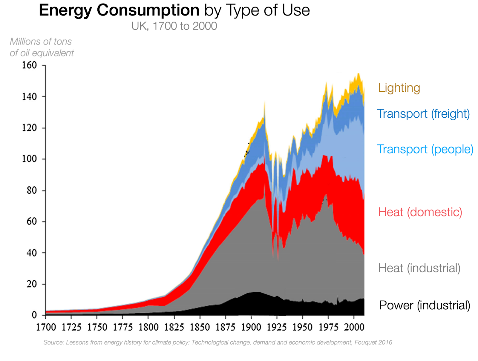 Future Energy Revolutions - by Tomas Pueyo