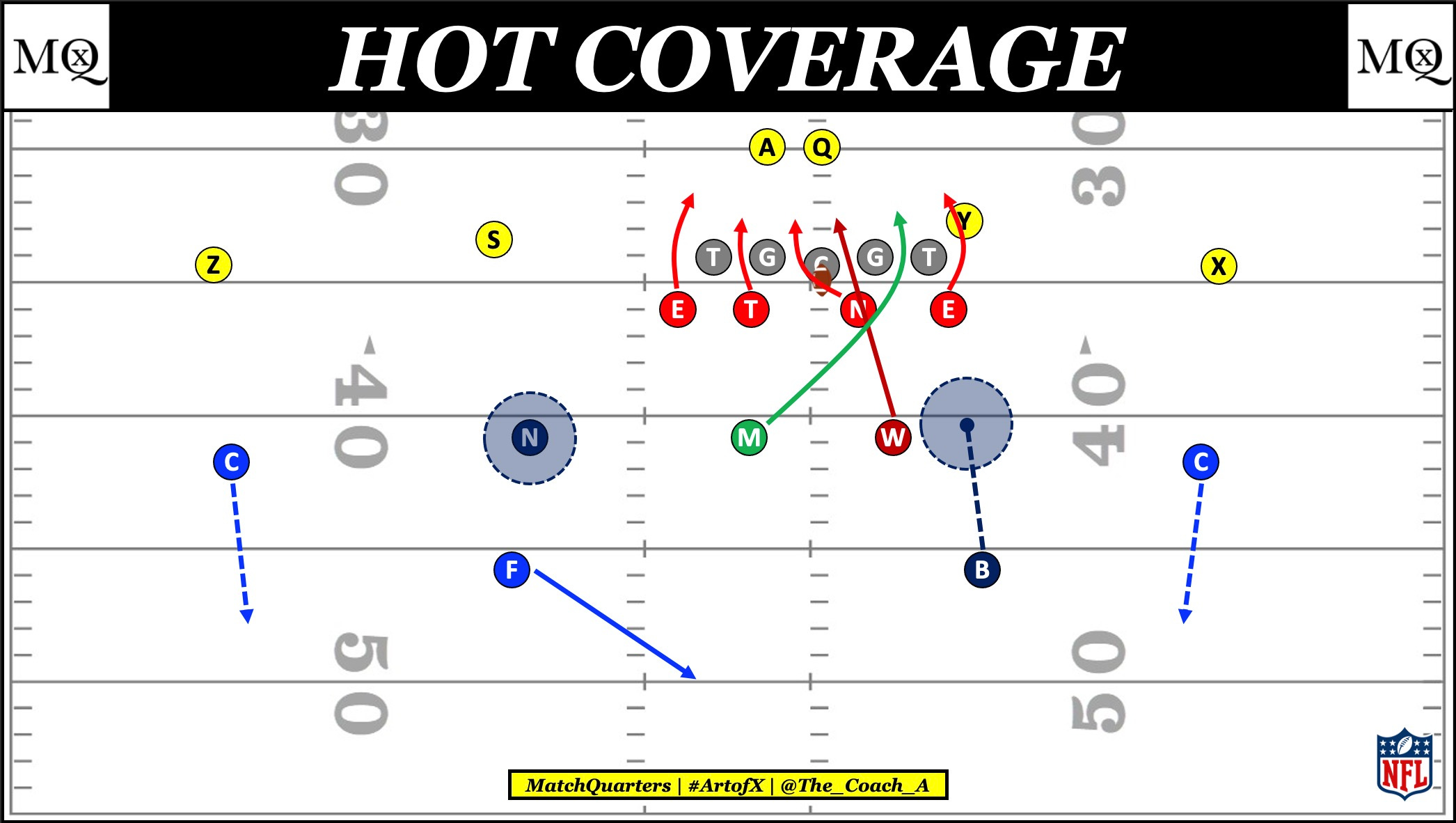 The Minnesota Vikings' Hot Coverages - MatchQuarters