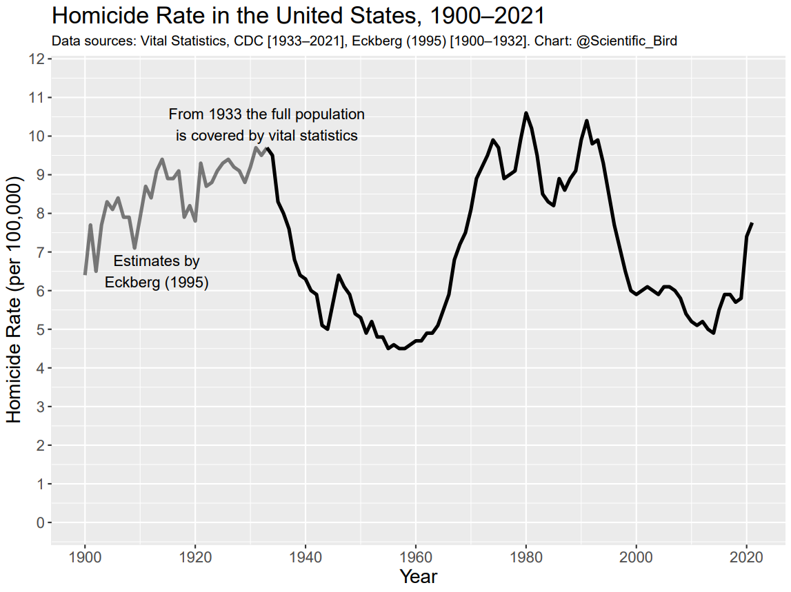 Historical Crime Rates Topley's Top 10 - January 8, 2024 | View From The Top