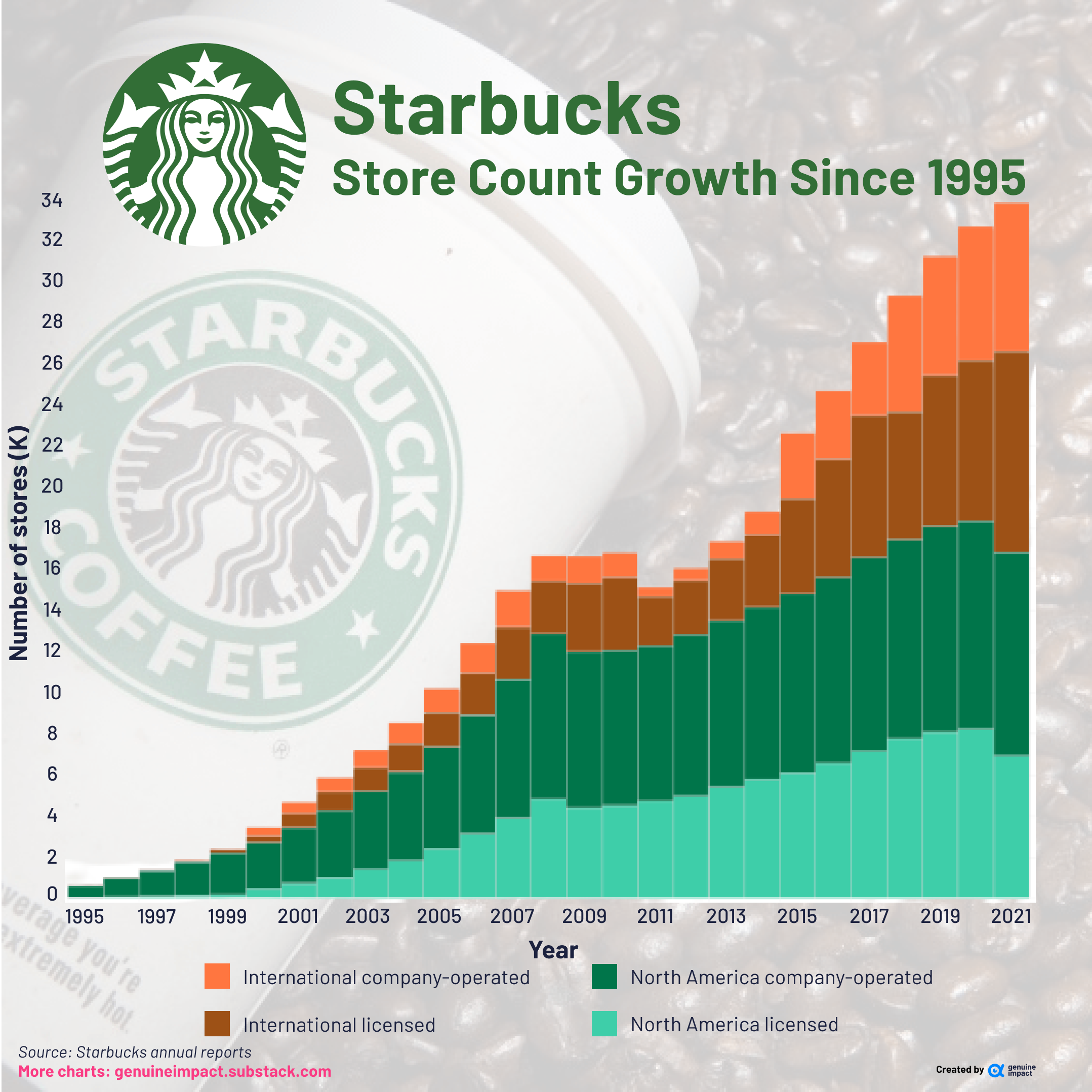 Starbucks owned by sales