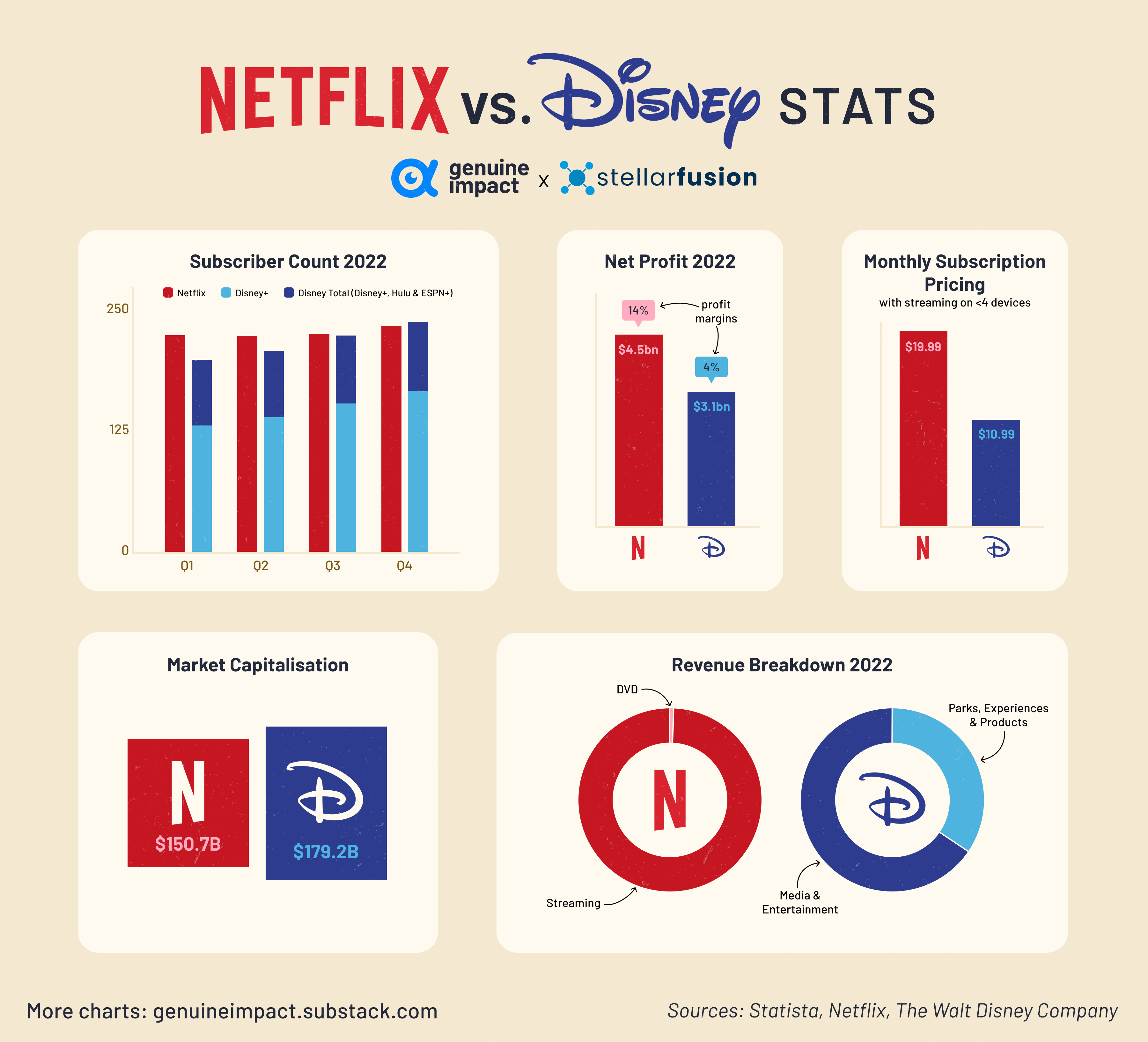 Netflix vs. Disney Financial Faceoff by Shivani