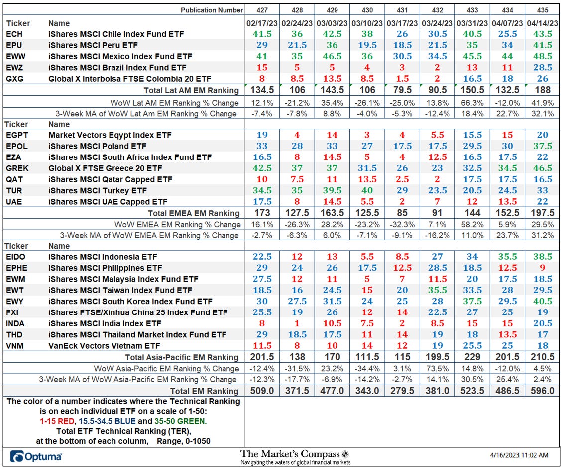 The Market's Compass Emerging Markets Country ETF Study
