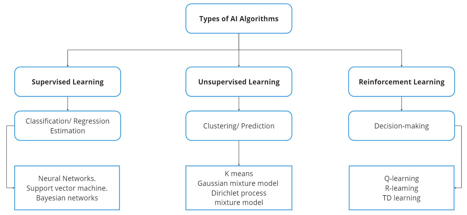 Future Trends of AI Algorithms and Neural Networks: Exploring ...