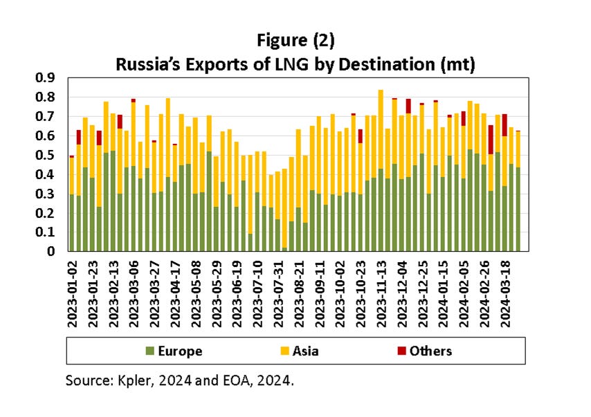 Can Europe Survive Without Russian LNG By Anas Alhajji can-europe-survive-without-russian-lng-by-anas-alhajji