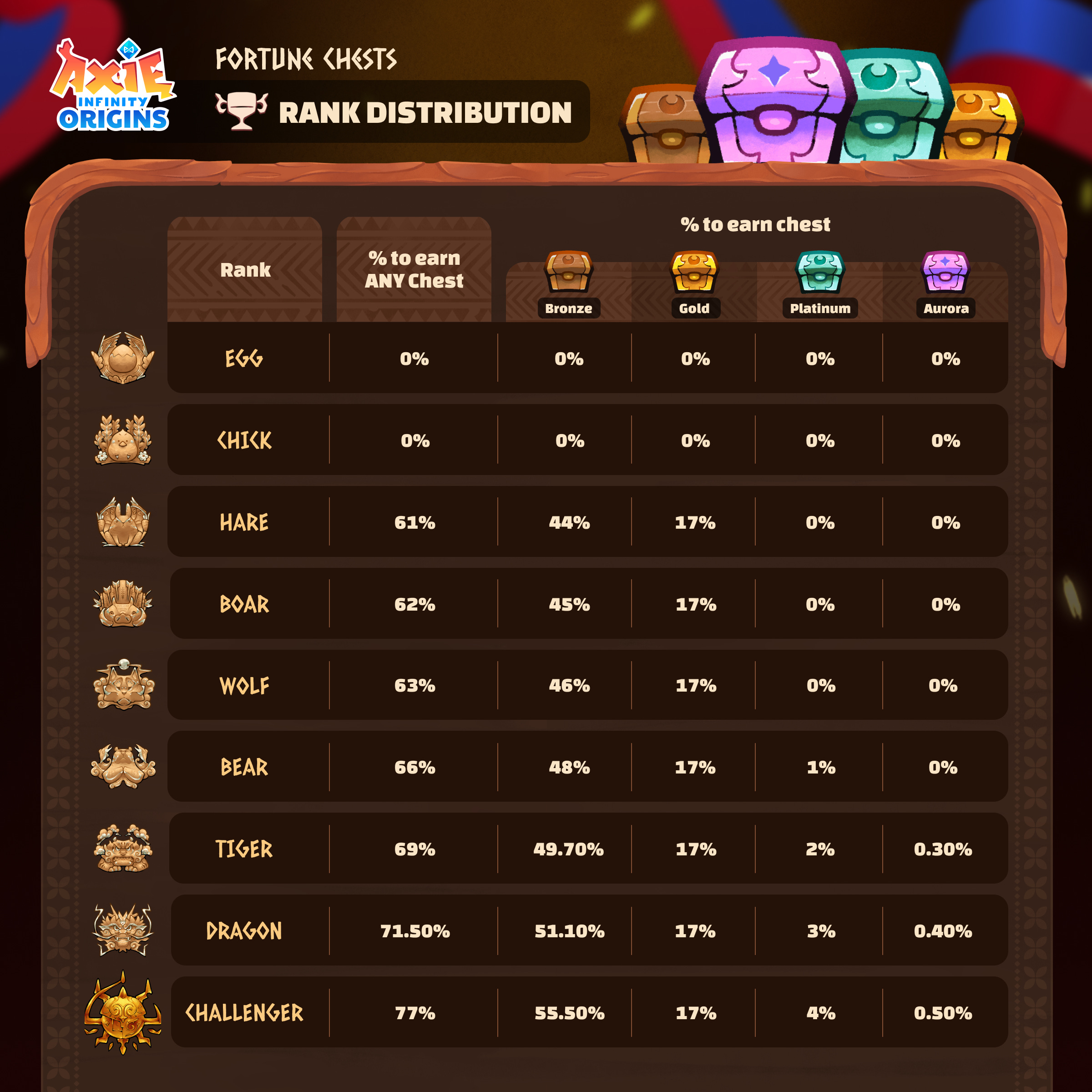 Ranked chest sales rewards