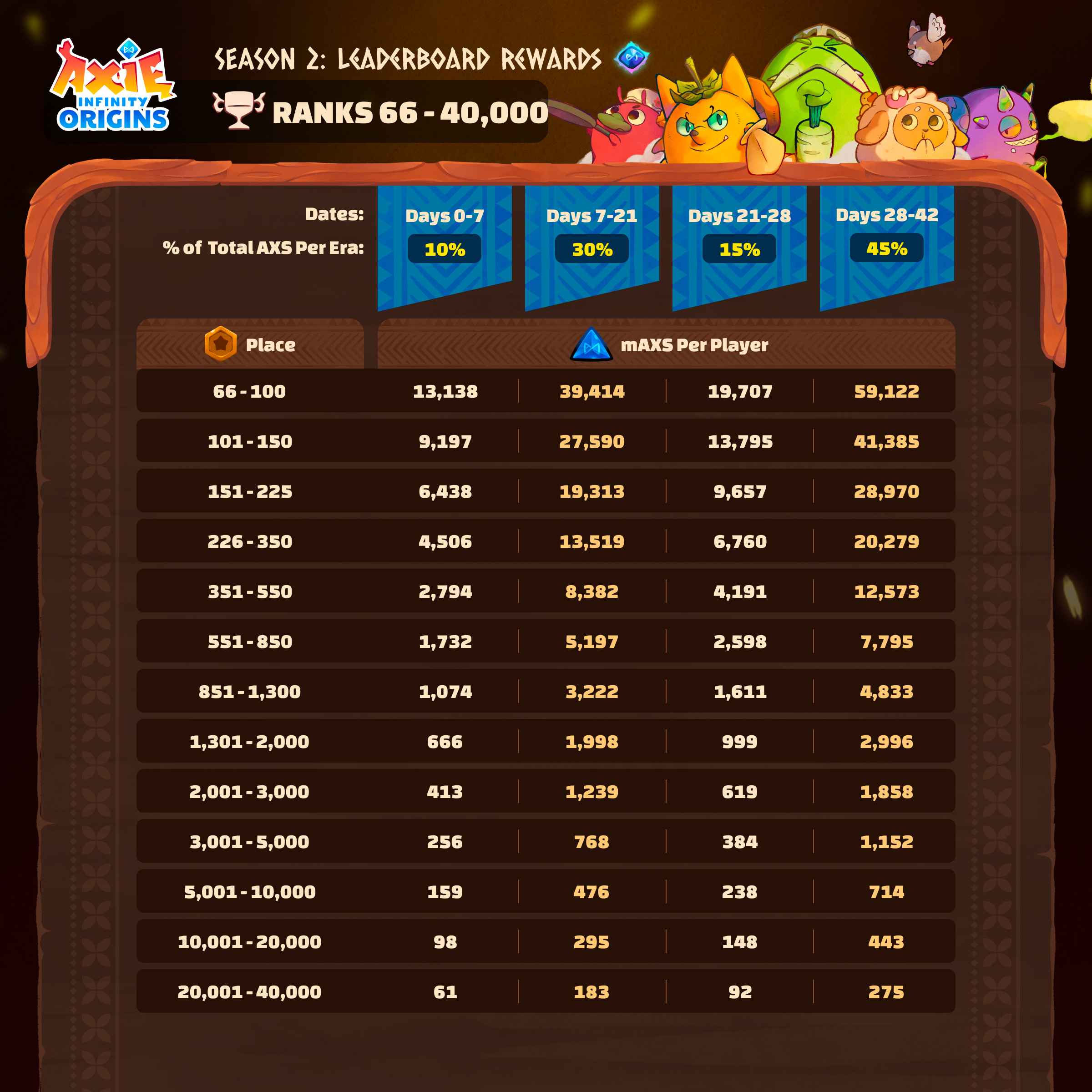 Axie Infinity Origins Season 2 is Live with New Leaderboard System