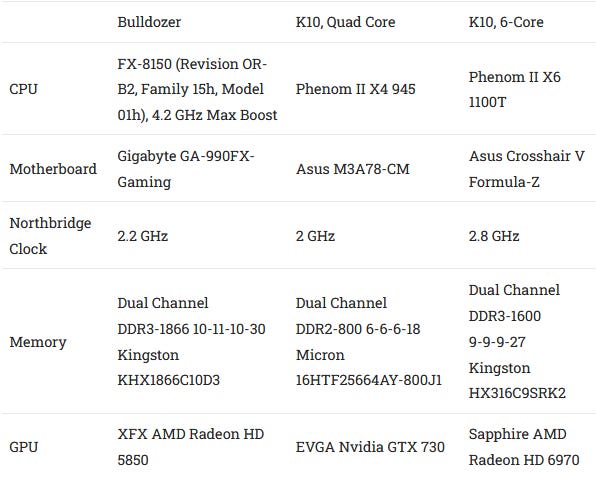 Bulldozer, AMD’s Crash Modernization: Caching and Conclusion