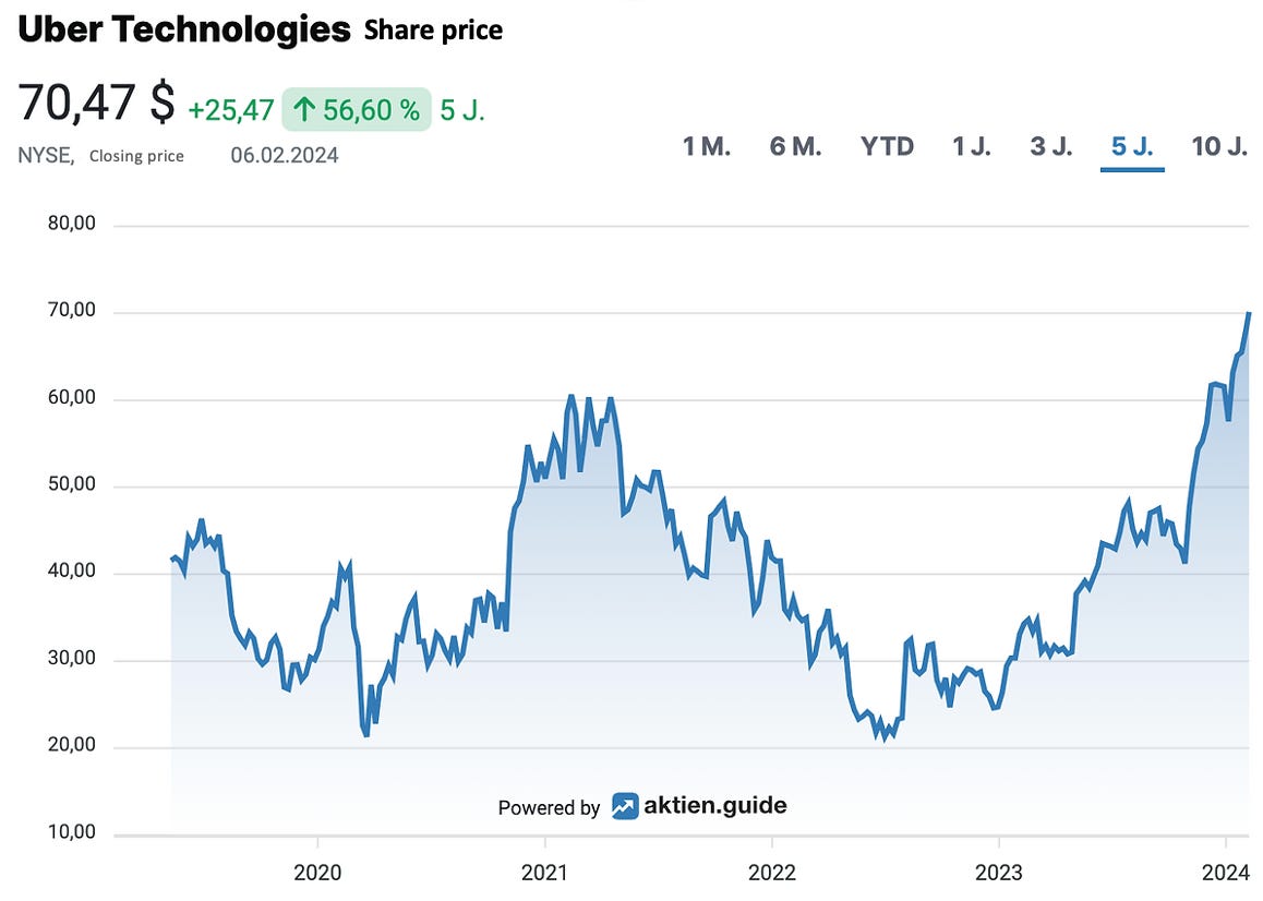Uber Stock Analysis What will 2024 bring after last year s doubling